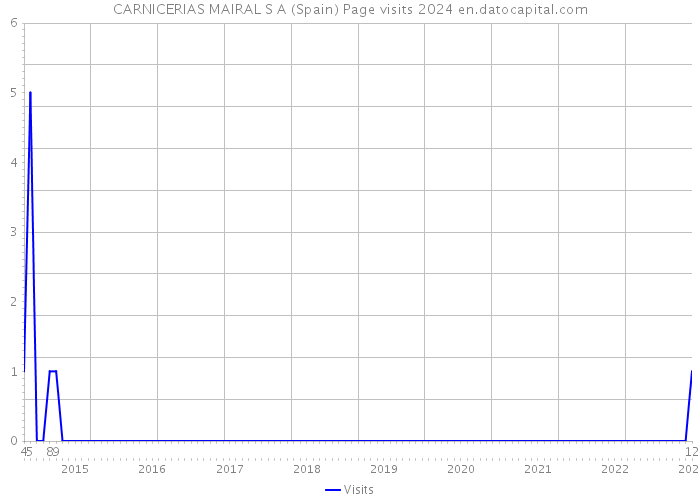 CARNICERIAS MAIRAL S A (Spain) Page visits 2024 