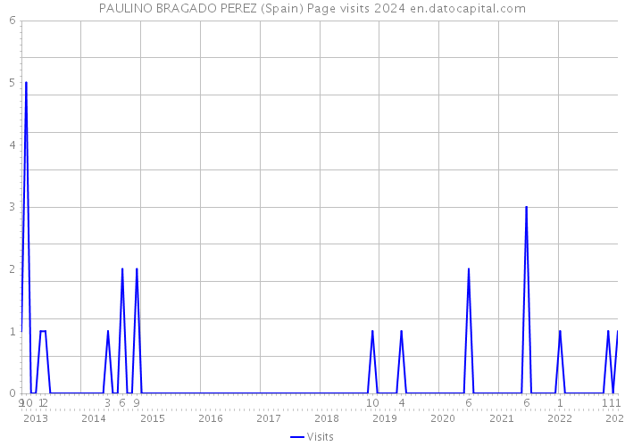PAULINO BRAGADO PEREZ (Spain) Page visits 2024 