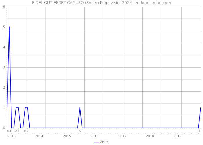 FIDEL GUTIERREZ CAYUSO (Spain) Page visits 2024 