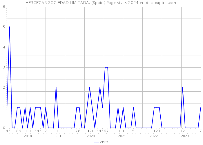 HERCEGAR SOCIEDAD LIMITADA. (Spain) Page visits 2024 