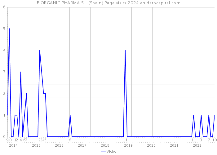 BIORGANIC PHARMA SL. (Spain) Page visits 2024 