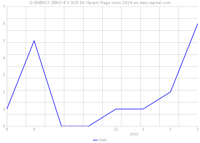 Q-ENERGY ZERO-E V SCR SA (Spain) Page visits 2024 