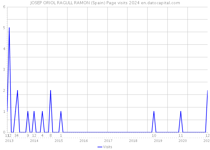 JOSEP ORIOL RAGULL RAMON (Spain) Page visits 2024 