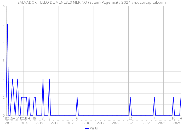 SALVADOR TELLO DE MENESES MERINO (Spain) Page visits 2024 