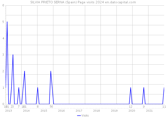 SILVIA PRIETO SERNA (Spain) Page visits 2024 