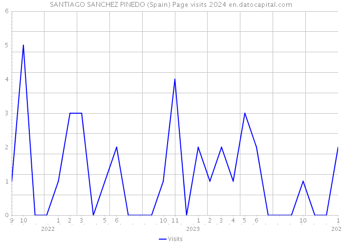 SANTIAGO SANCHEZ PINEDO (Spain) Page visits 2024 