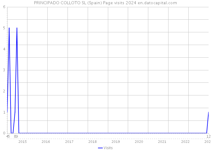 PRINCIPADO COLLOTO SL (Spain) Page visits 2024 