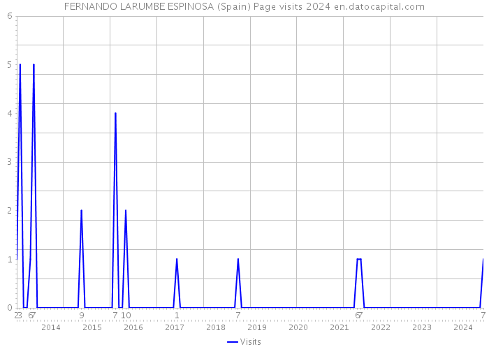 FERNANDO LARUMBE ESPINOSA (Spain) Page visits 2024 