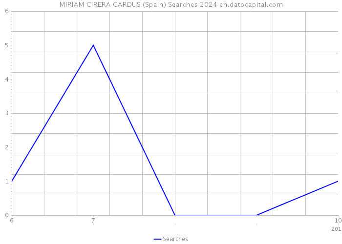 MIRIAM CIRERA CARDUS (Spain) Searches 2024 