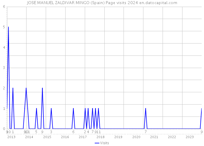 JOSE MANUEL ZALDIVAR MINGO (Spain) Page visits 2024 
