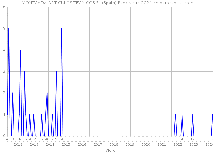 MONTCADA ARTICULOS TECNICOS SL (Spain) Page visits 2024 