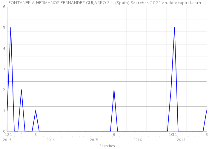 FONTANERIA HERMANOS FERNANDEZ GUIJARRO S.L. (Spain) Searches 2024 