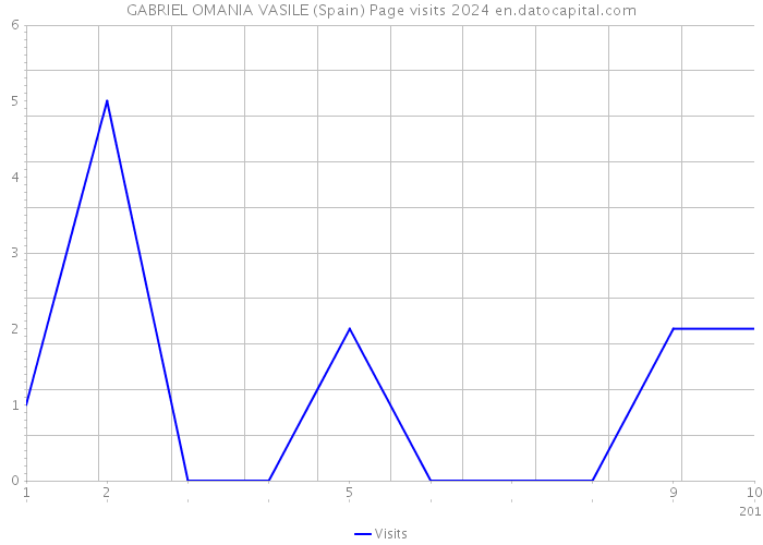 GABRIEL OMANIA VASILE (Spain) Page visits 2024 