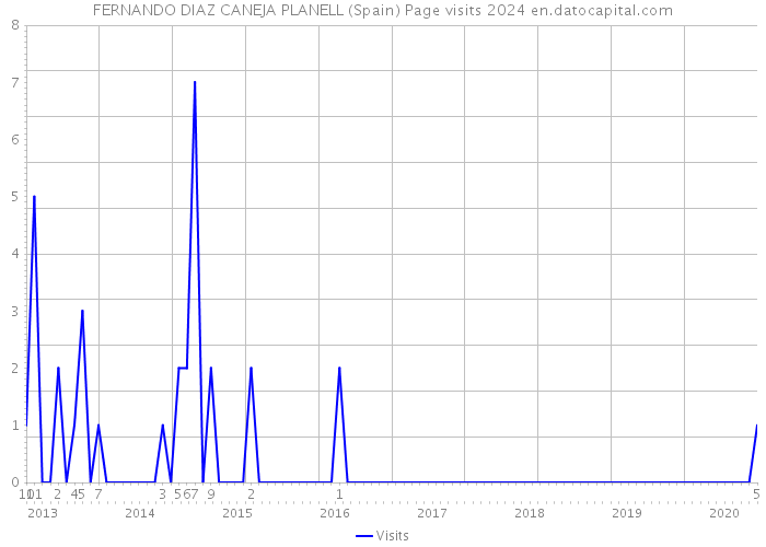 FERNANDO DIAZ CANEJA PLANELL (Spain) Page visits 2024 