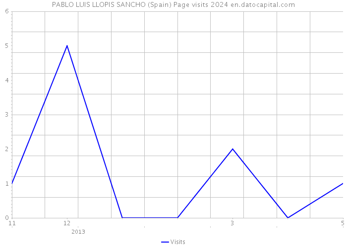 PABLO LUIS LLOPIS SANCHO (Spain) Page visits 2024 