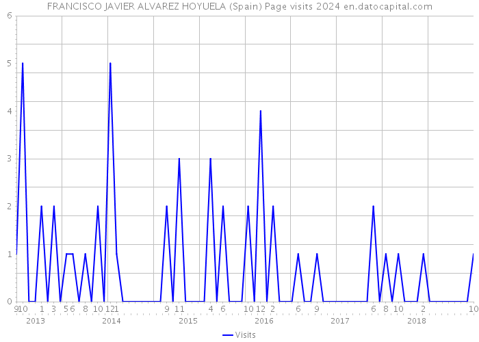 FRANCISCO JAVIER ALVAREZ HOYUELA (Spain) Page visits 2024 