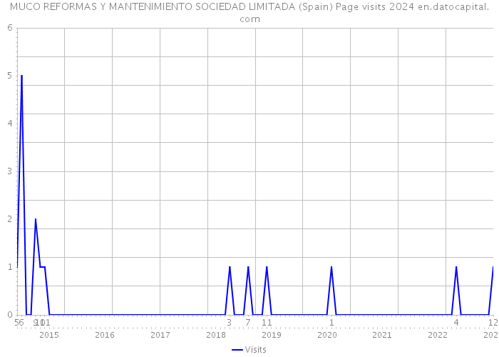 MUCO REFORMAS Y MANTENIMIENTO SOCIEDAD LIMITADA (Spain) Page visits 2024 