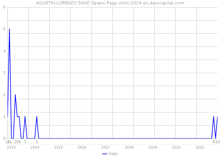 AGUSTIN LORENZO SANZ (Spain) Page visits 2024 