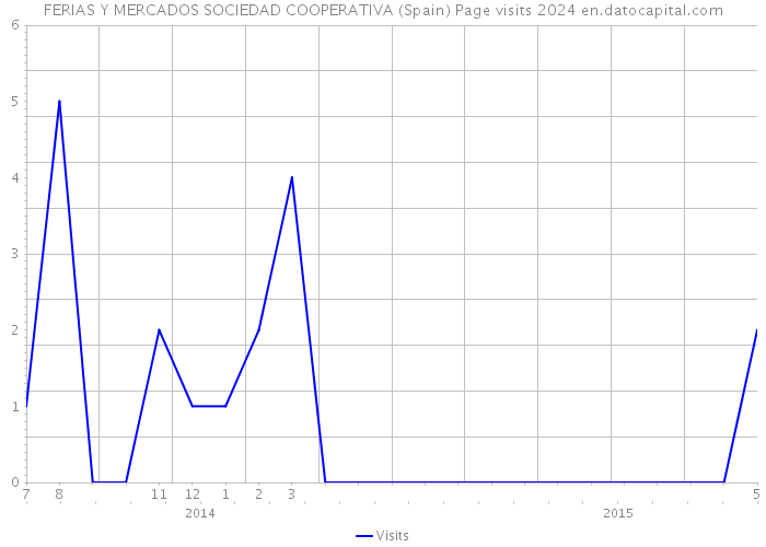 FERIAS Y MERCADOS SOCIEDAD COOPERATIVA (Spain) Page visits 2024 