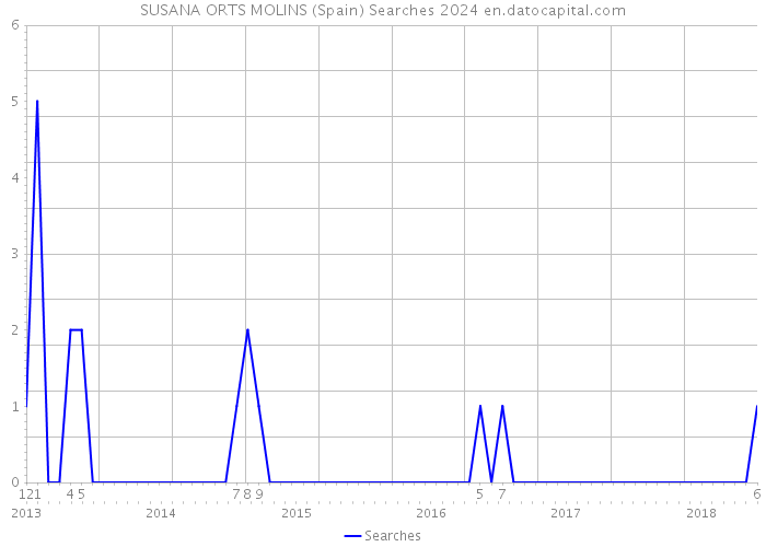 SUSANA ORTS MOLINS (Spain) Searches 2024 