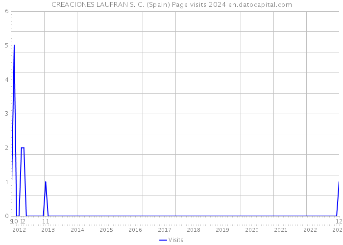 CREACIONES LAUFRAN S. C. (Spain) Page visits 2024 