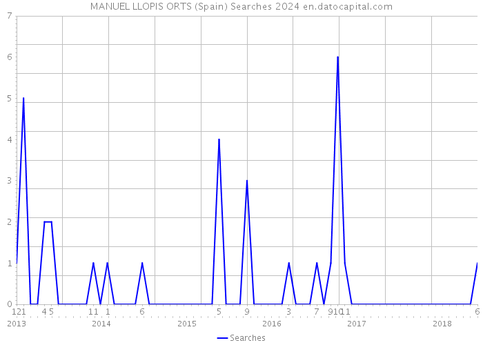 MANUEL LLOPIS ORTS (Spain) Searches 2024 