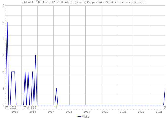 RAFAEL IÑIGUEZ LOPEZ DE ARCE (Spain) Page visits 2024 