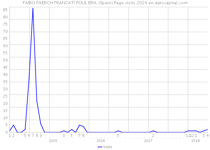 FABIO FAERCH FRANCATI POUL ERIK (Spain) Page visits 2024 