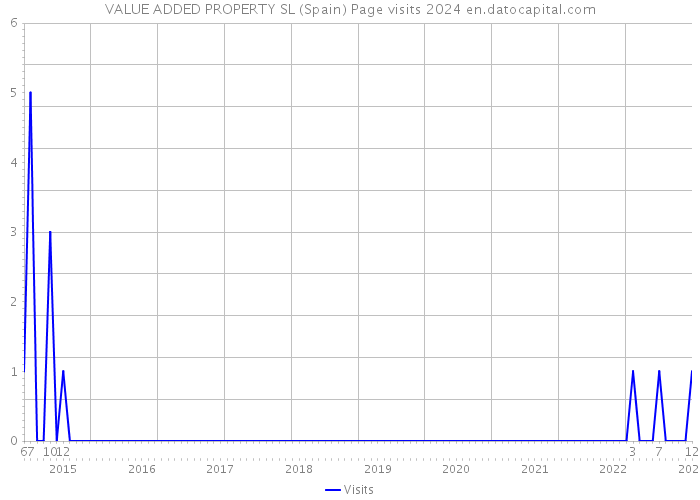 VALUE ADDED PROPERTY SL (Spain) Page visits 2024 