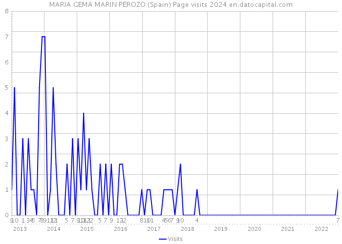 MARIA GEMA MARIN PEROZO (Spain) Page visits 2024 