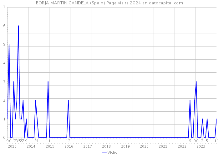 BORJA MARTIN CANDELA (Spain) Page visits 2024 