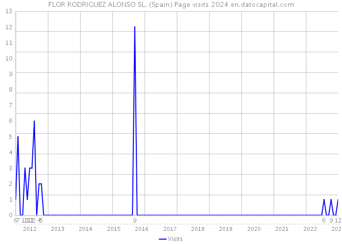 FLOR RODRIGUEZ ALONSO SL. (Spain) Page visits 2024 