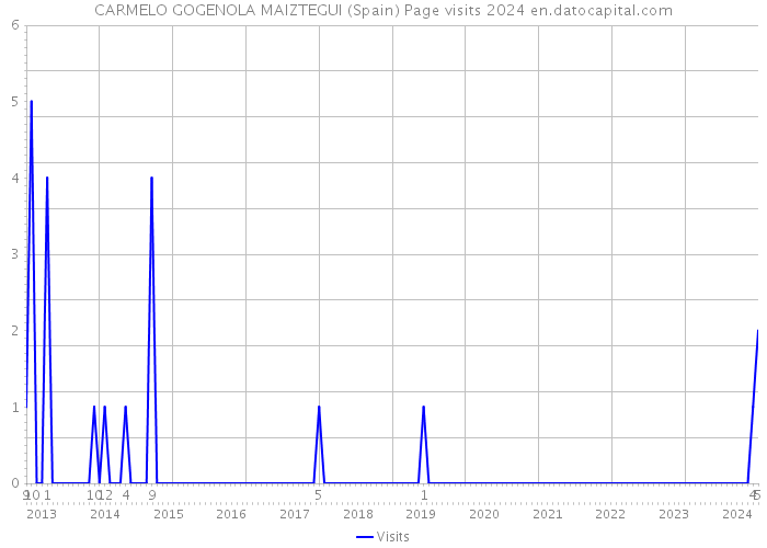 CARMELO GOGENOLA MAIZTEGUI (Spain) Page visits 2024 