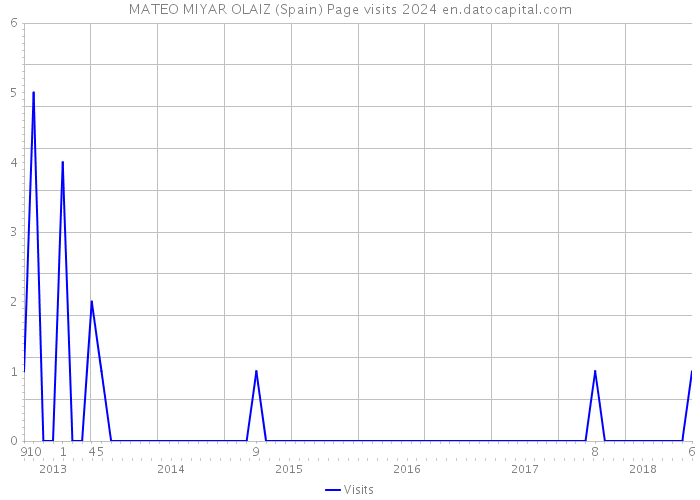 MATEO MIYAR OLAIZ (Spain) Page visits 2024 