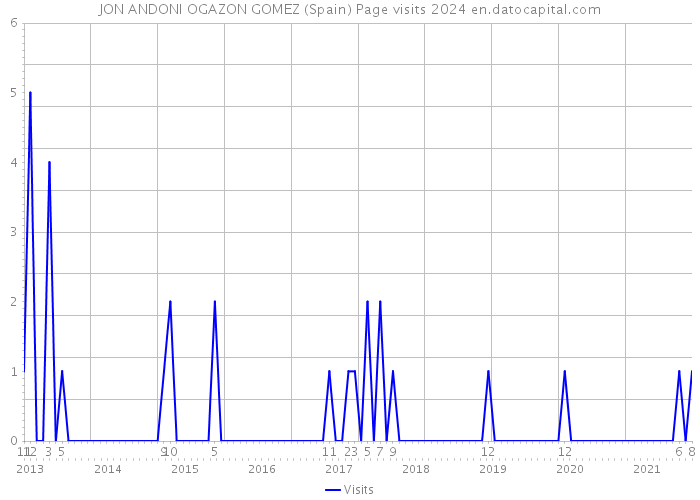 JON ANDONI OGAZON GOMEZ (Spain) Page visits 2024 