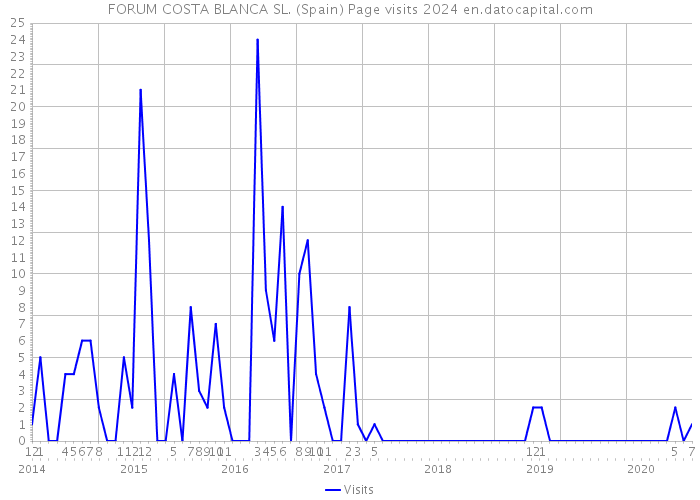 FORUM COSTA BLANCA SL. (Spain) Page visits 2024 
