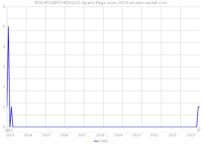 EVA MOLERO HIDALGO (Spain) Page visits 2024 