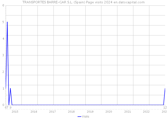TRANSPORTES BARRE-GAR S.L. (Spain) Page visits 2024 