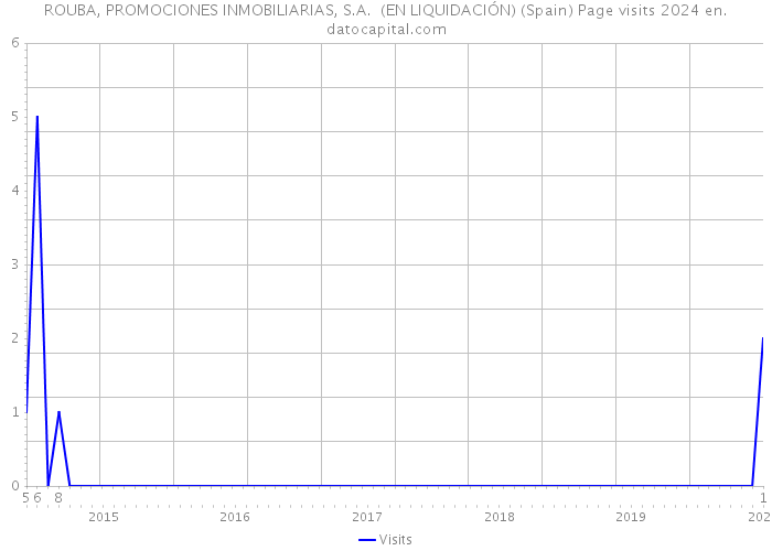 ROUBA, PROMOCIONES INMOBILIARIAS, S.A. (EN LIQUIDACIÓN) (Spain) Page visits 2024 