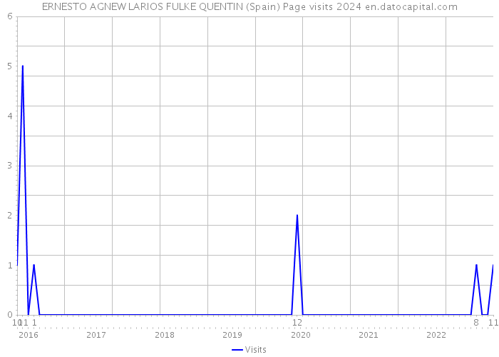 ERNESTO AGNEW LARIOS FULKE QUENTIN (Spain) Page visits 2024 