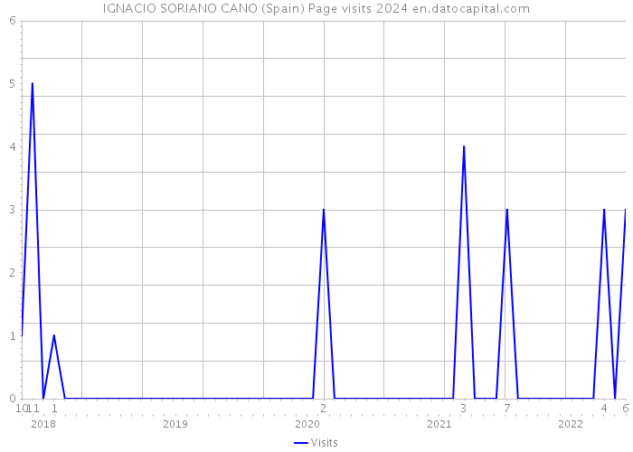 IGNACIO SORIANO CANO (Spain) Page visits 2024 
