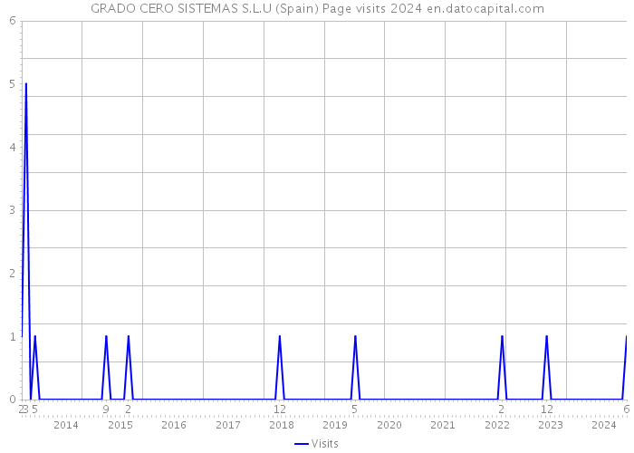 GRADO CERO SISTEMAS S.L.U (Spain) Page visits 2024 