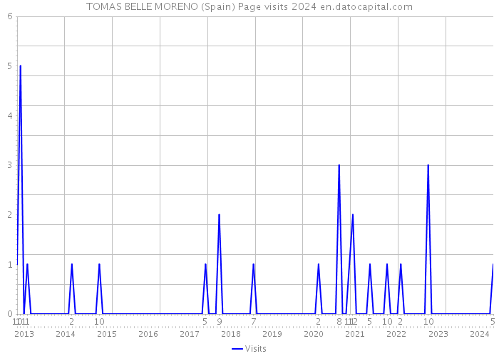 TOMAS BELLE MORENO (Spain) Page visits 2024 