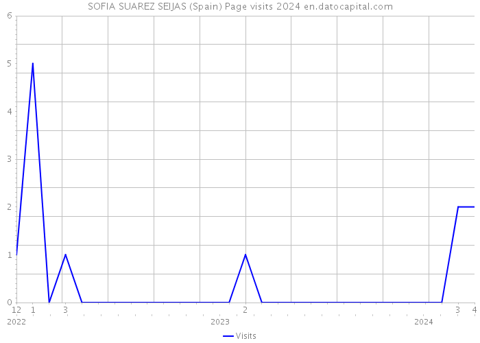 SOFIA SUAREZ SEIJAS (Spain) Page visits 2024 