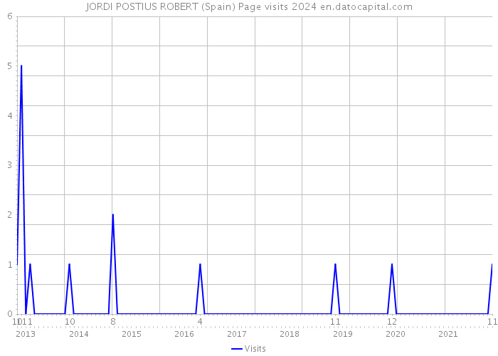 JORDI POSTIUS ROBERT (Spain) Page visits 2024 