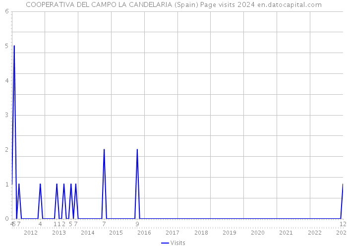 COOPERATIVA DEL CAMPO LA CANDELARIA (Spain) Page visits 2024 