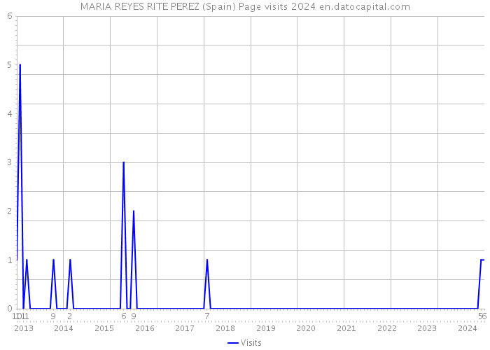 MARIA REYES RITE PEREZ (Spain) Page visits 2024 