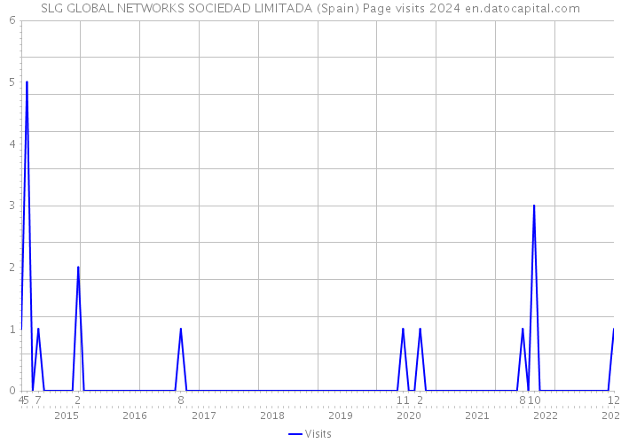 SLG GLOBAL NETWORKS SOCIEDAD LIMITADA (Spain) Page visits 2024 