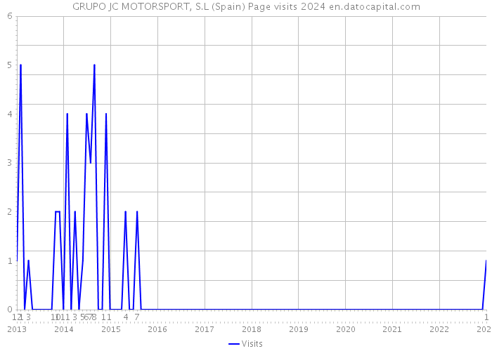 GRUPO JC MOTORSPORT, S.L (Spain) Page visits 2024 