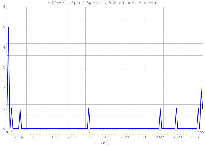 AROFE S.L. (Spain) Page visits 2024 